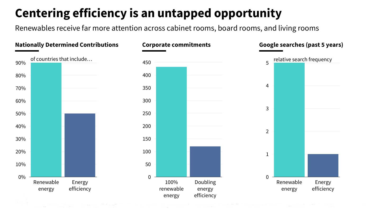 centering-efficiency-untapped-opportunity