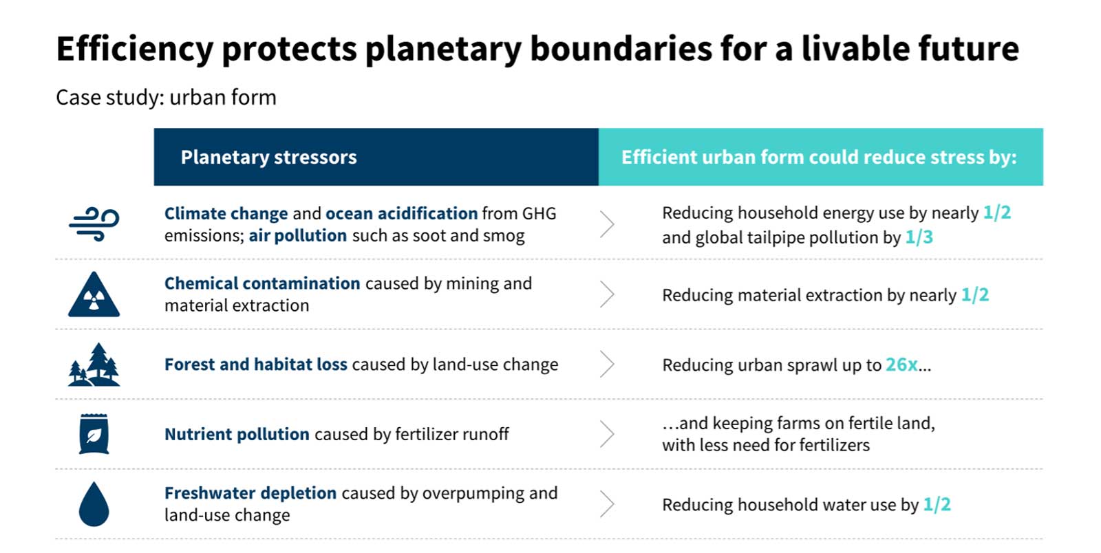 efficiency-protects-planetary-boundaries
