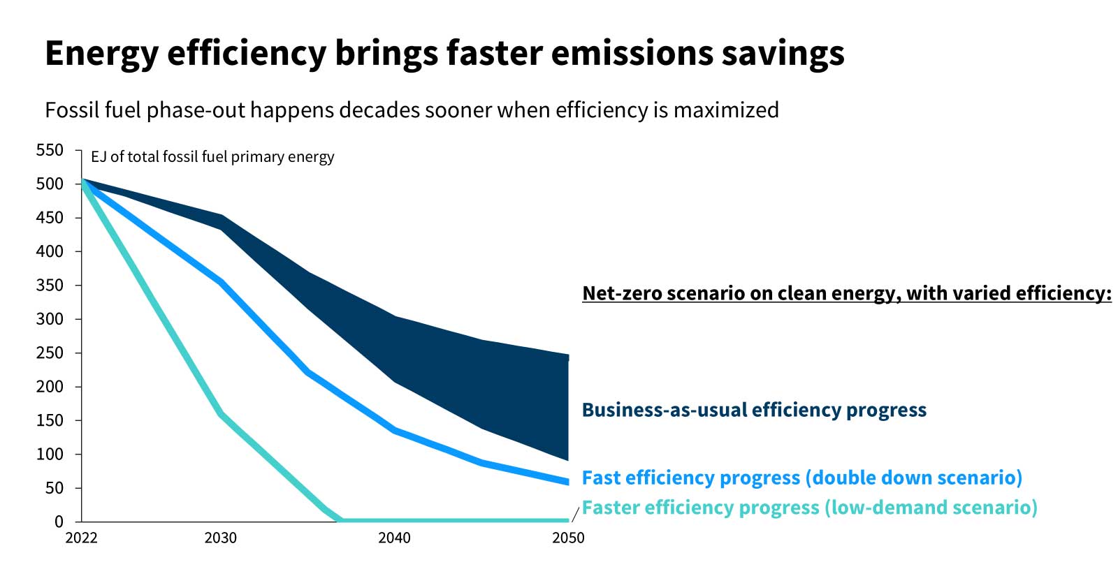 energy-efficiency-brings-faster-emissions-savings