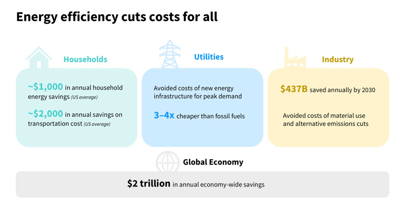 energy-efficiency-cuts-costs-for-all