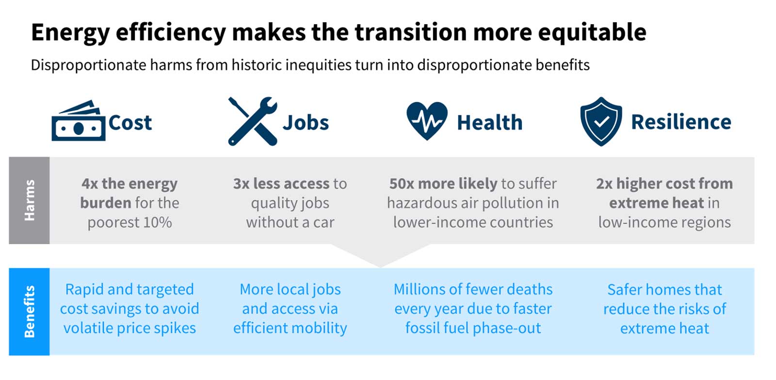 energy-efficiency-makes-the-transition-more-equitable