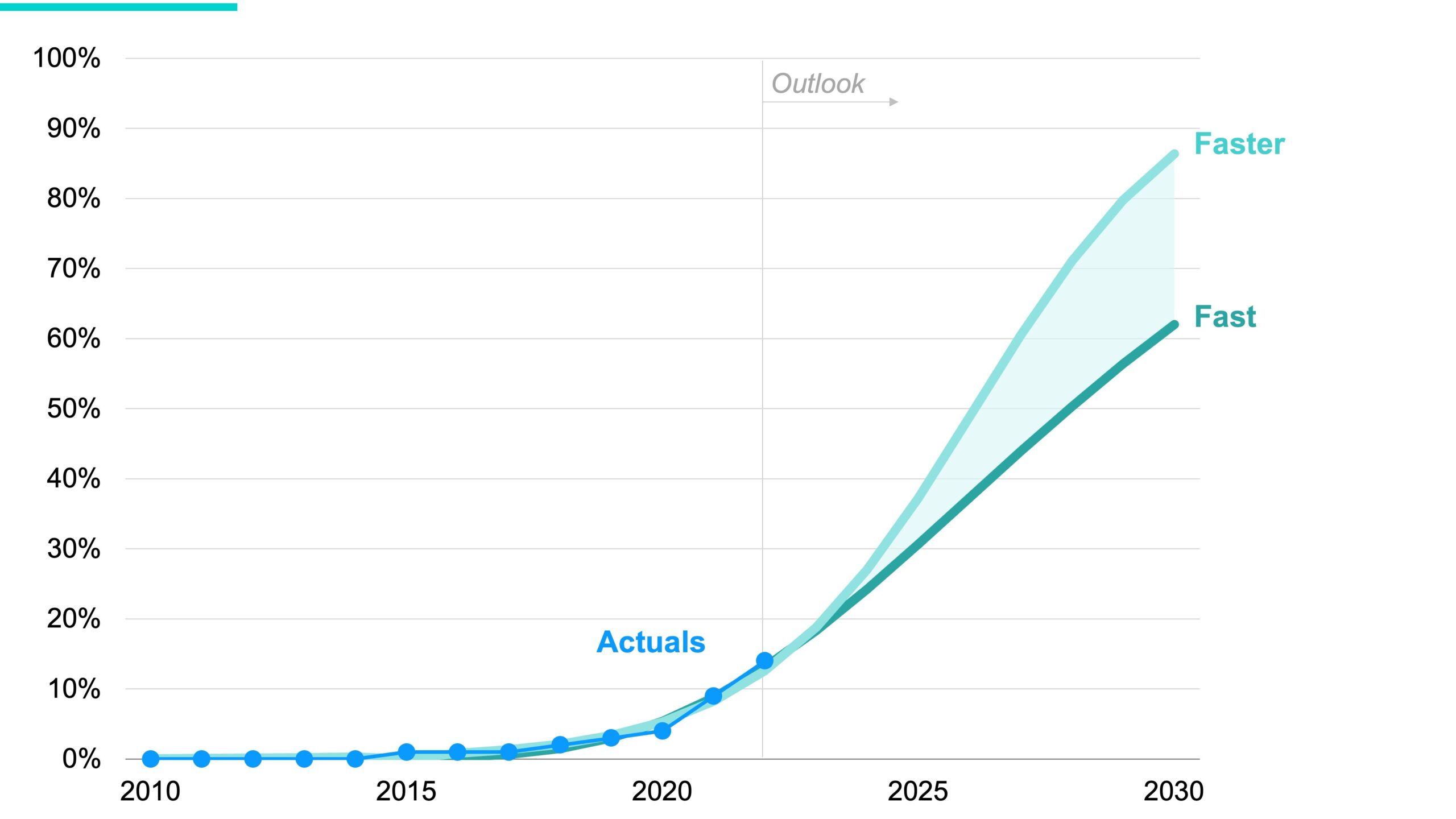 Electric vehicles’ share of global car sales