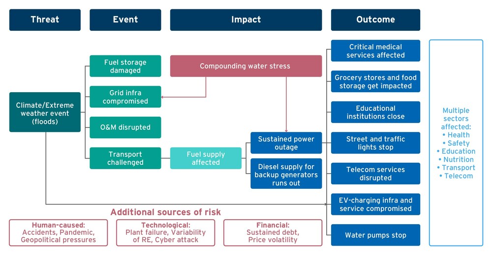 Climate resilience of the power sector can prevent direct and indirect impacts of climate change-induced events