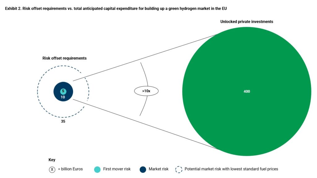 Exhibit 2. Risk offset requirements vs. total anticipated capital expenditure for building up a green hydrogen market in the EU