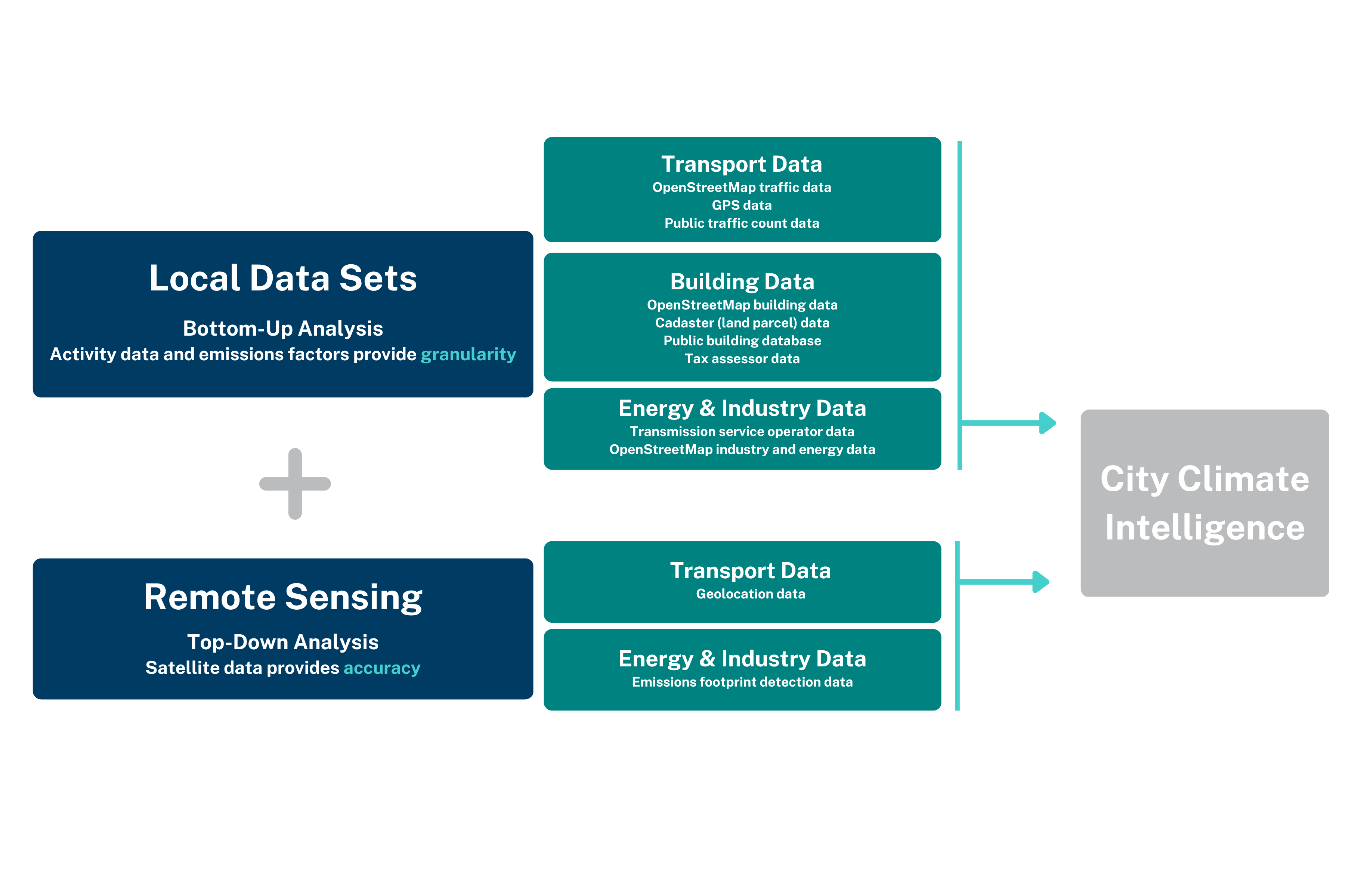 How City Climate Intelligence (CCI) Uses an Integrated Bottom-Up and Top-Down Approach to Estimate Urban Greenhouse Gas Emissions