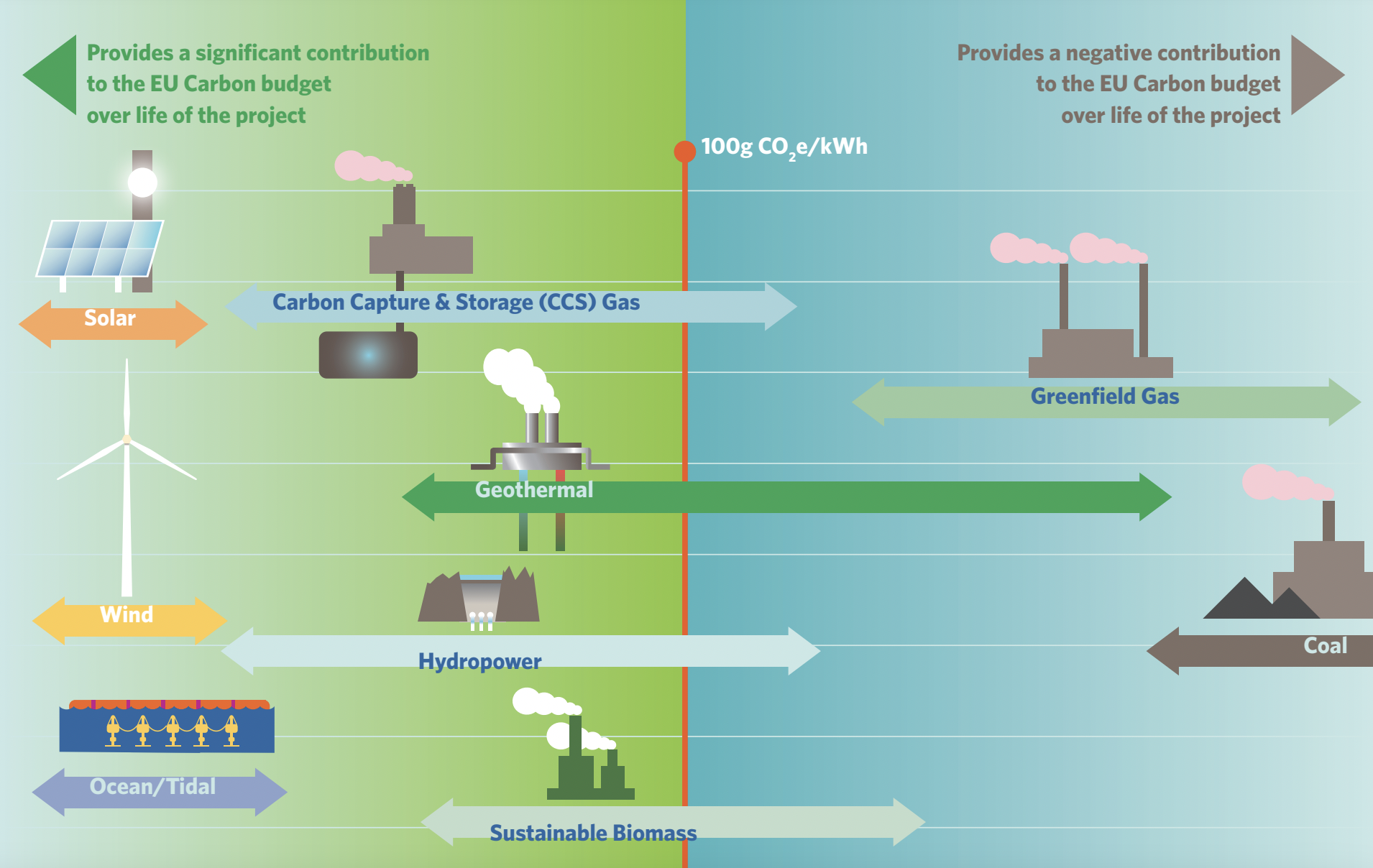 Exhibit 1. Range of Technologies That Meet the 100 g CO2e/kWh Threshold 