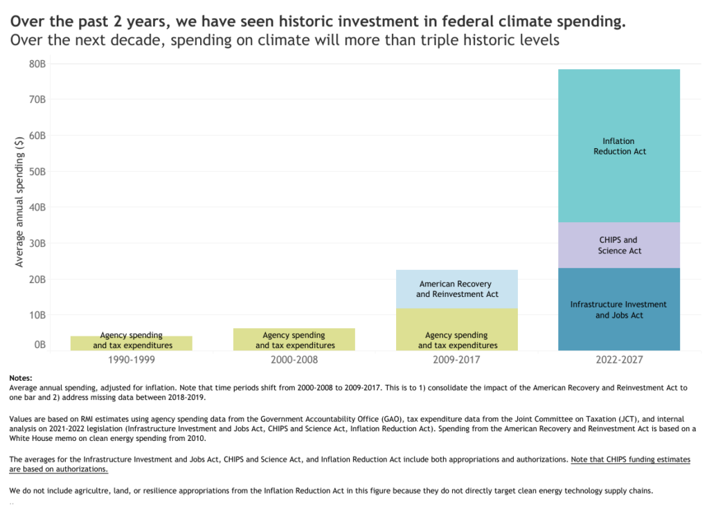 Federal Spending 1990-2029