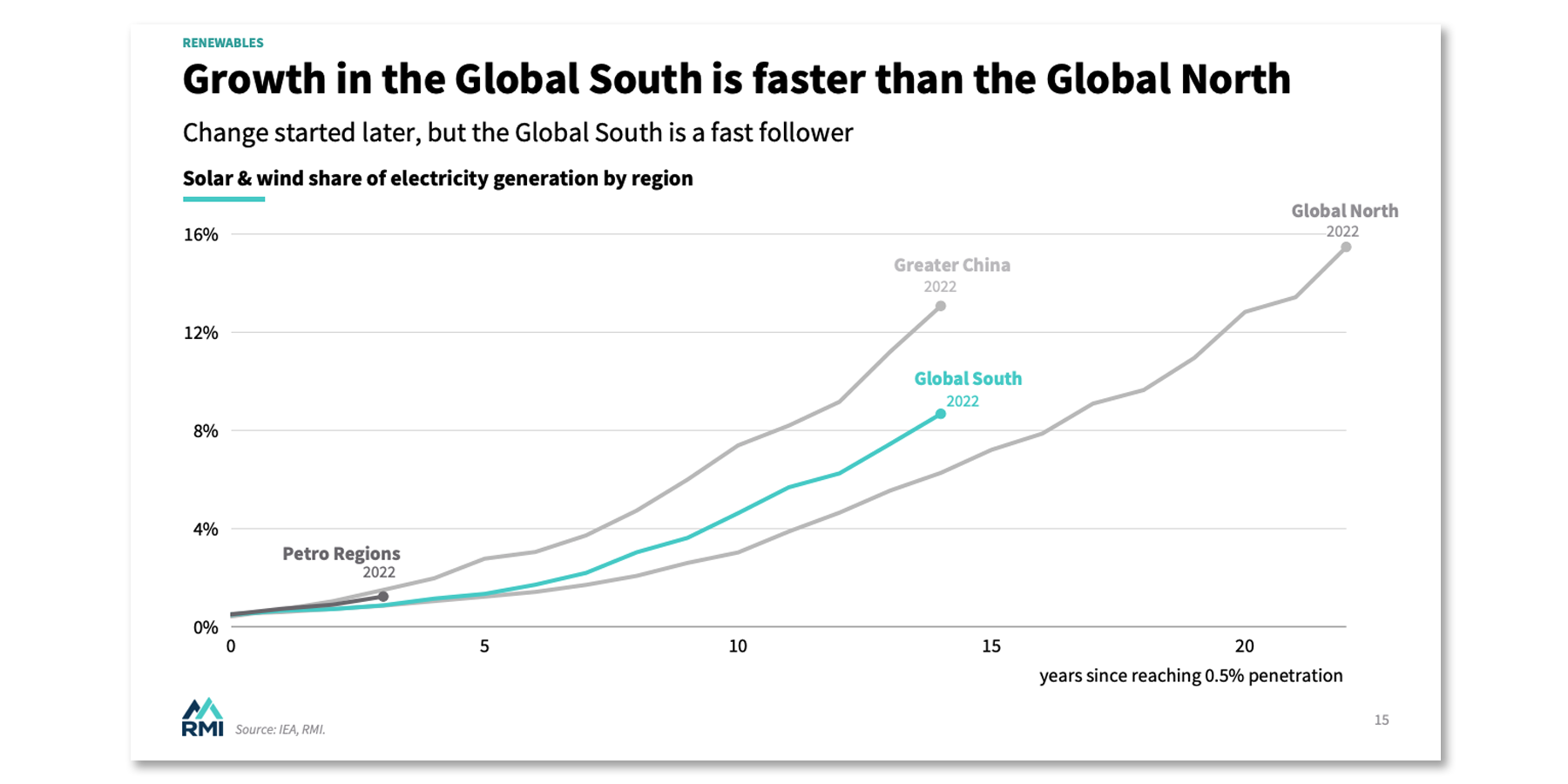 Growth in the Global South is faster than the Global North