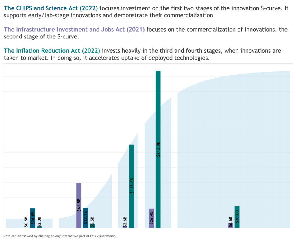 Legislation on S-curve