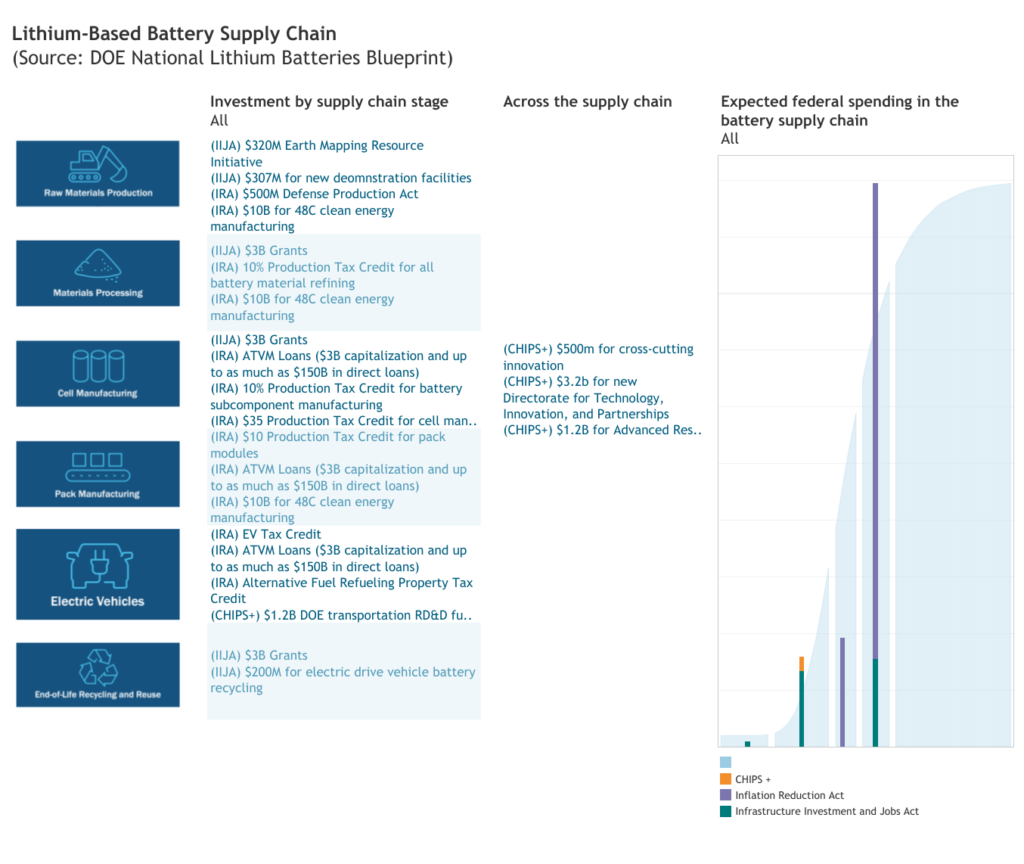 Lithium-based battery supply chain