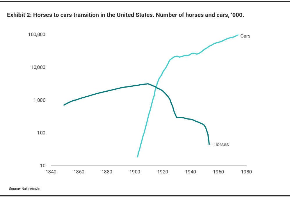 Exhibit 2: Horses to cars transition in the United States. Number of horses and cars, ‘000.