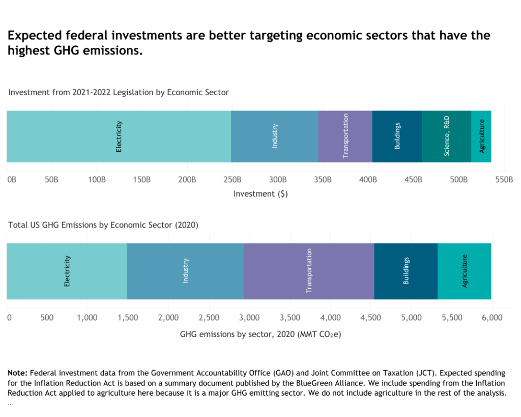 Spending vs. Emissions